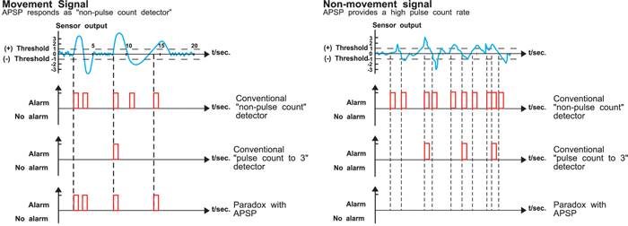 Auto Pulse Signal Processing